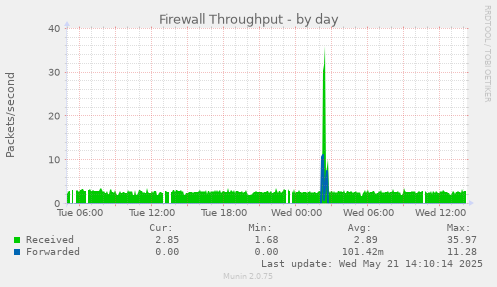 Firewall Throughput