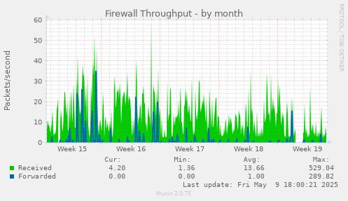 Firewall Throughput