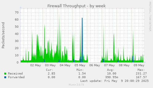 Firewall Throughput