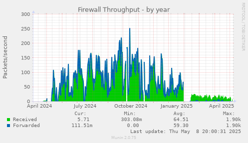 Firewall Throughput