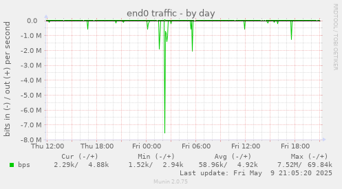 end0 traffic