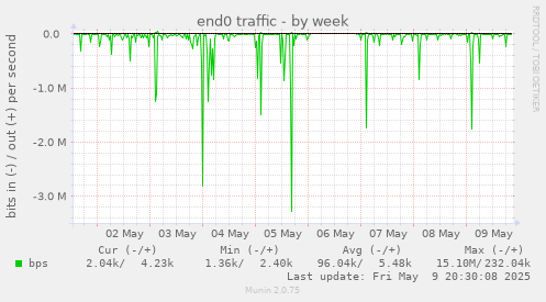 end0 traffic