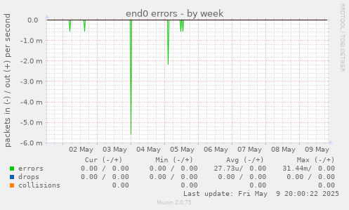 end0 errors