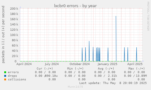 lxcbr0 errors