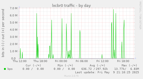 lxcbr0 traffic