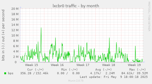 lxcbr0 traffic