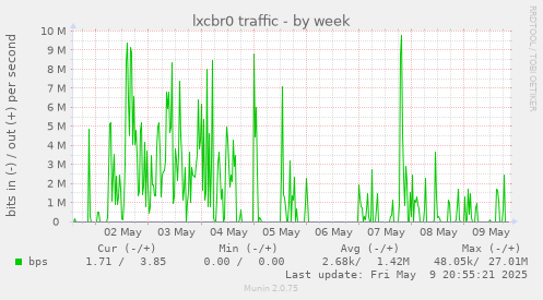 lxcbr0 traffic