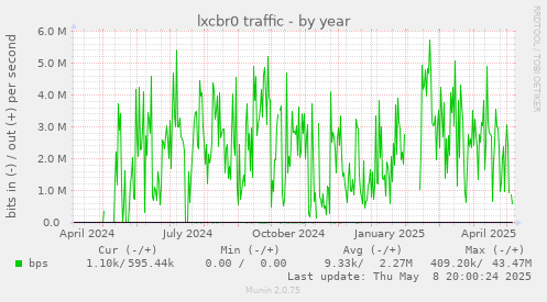 lxcbr0 traffic