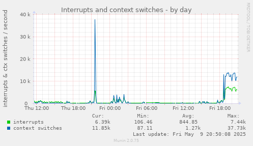 Interrupts and context switches