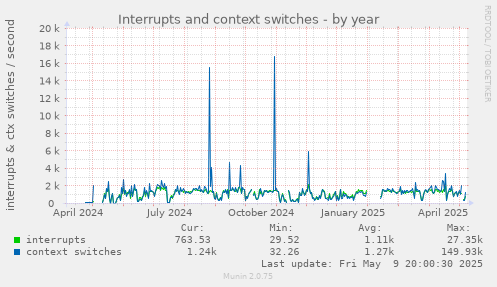 Interrupts and context switches