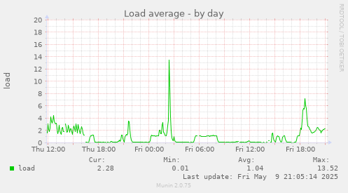 Load average