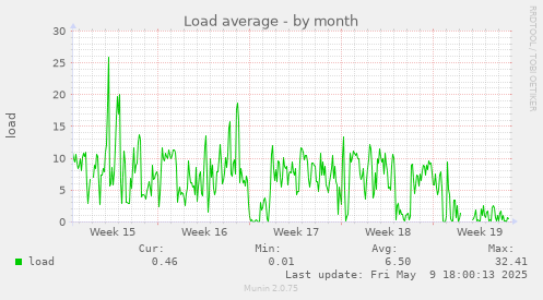 Load average