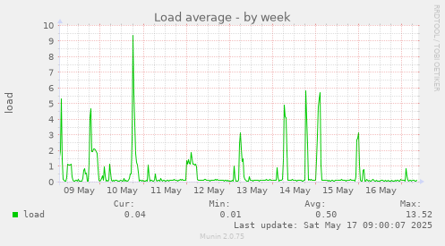Load average