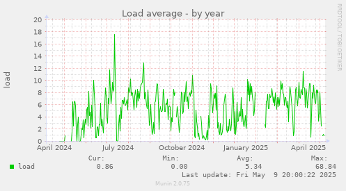 Load average