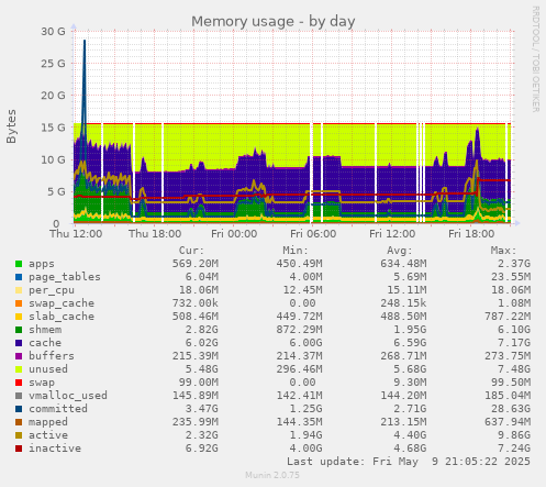 Memory usage