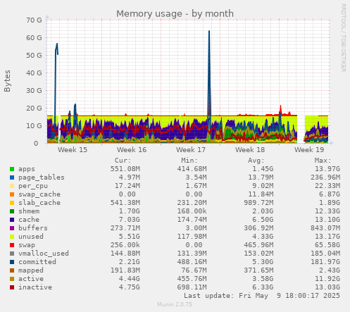 Memory usage
