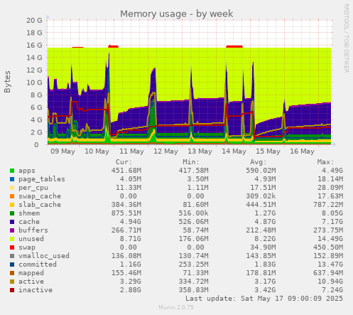 Memory usage