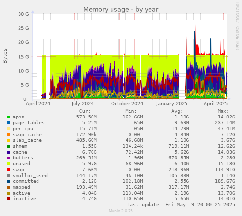 Memory usage