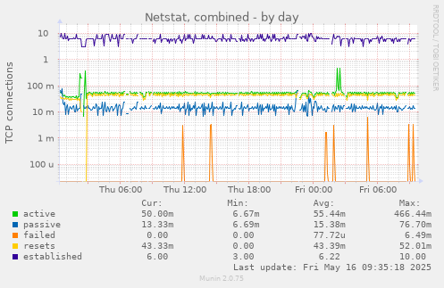 Netstat, combined