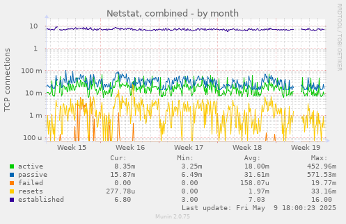 Netstat, combined