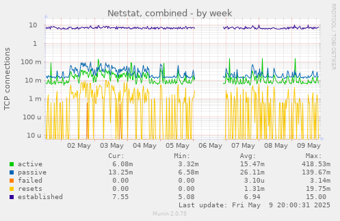 Netstat, combined