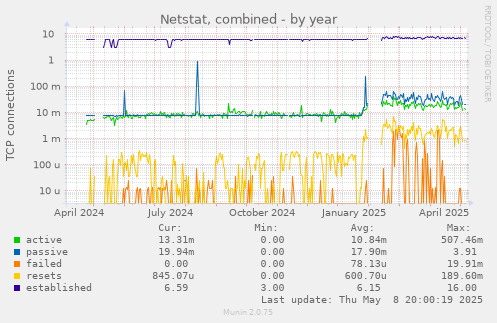 Netstat, combined