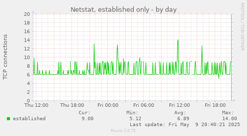 Netstat, established only