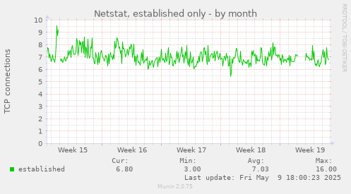 Netstat, established only