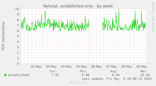 Netstat, established only
