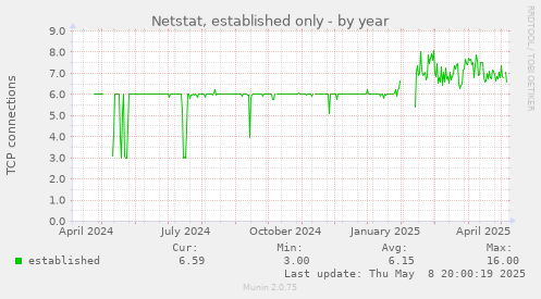 Netstat, established only