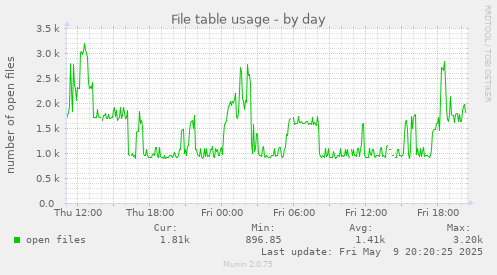 File table usage