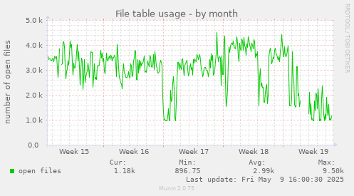 File table usage