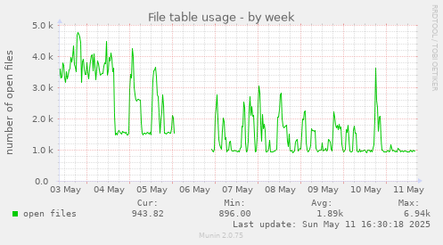 weekly graph