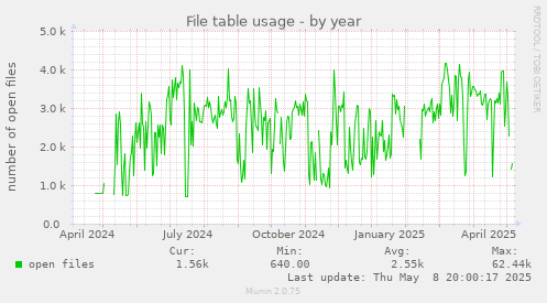 File table usage