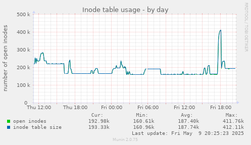 Inode table usage