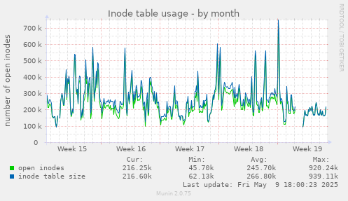 Inode table usage
