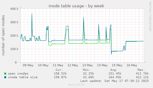 Inode table usage