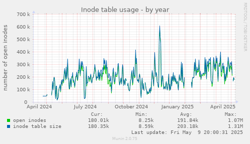 Inode table usage