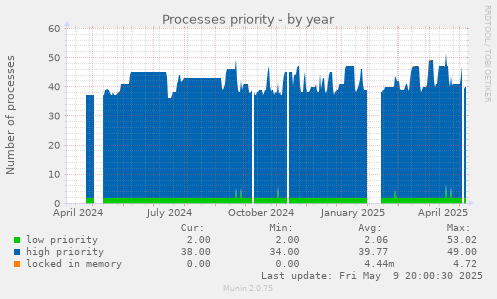 Processes priority
