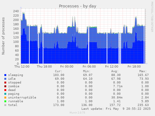Processes
