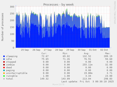Processes