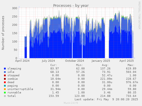 Processes