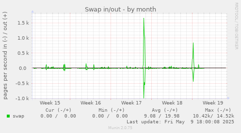 Swap in/out