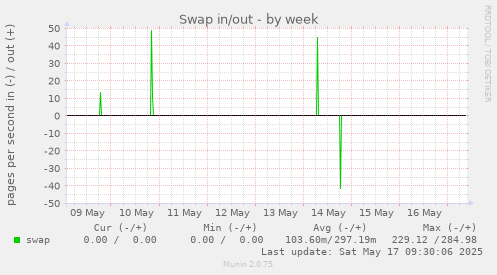 Swap in/out