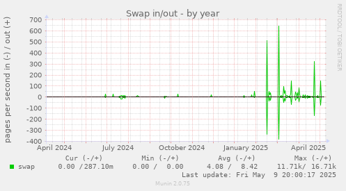 Swap in/out