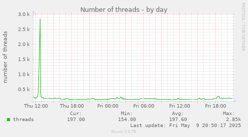 Number of threads