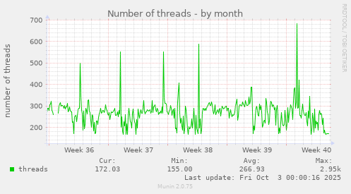 Number of threads
