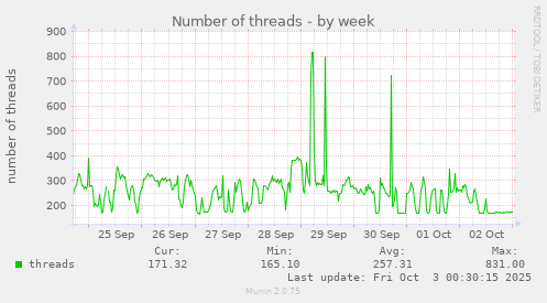 Number of threads