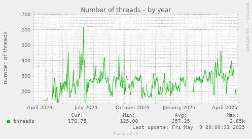 Number of threads