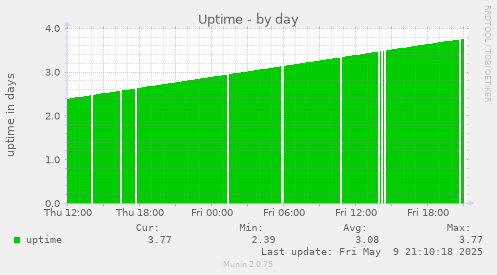 Uptime